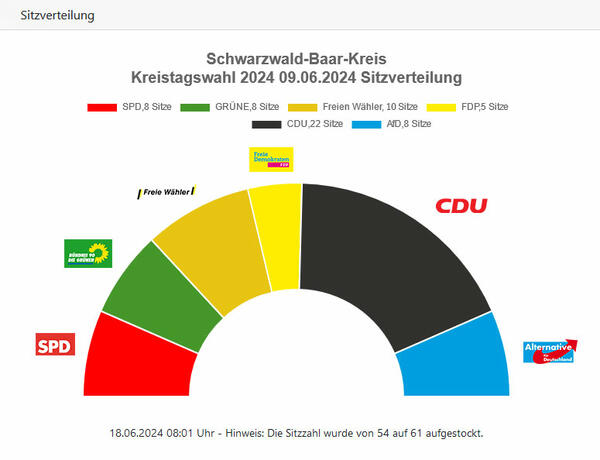 Sitzverteilung Kreistagswahl 2024
